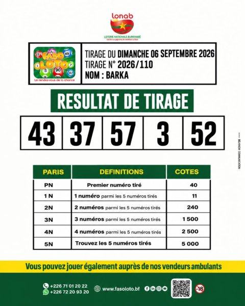 Faso Loto : Résultat du tirage BARKA du dimanche 6 septembre 2026.