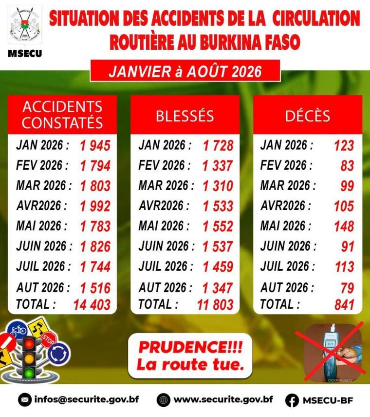 Burkina Faso: 841 morts sur les routes en huit mois